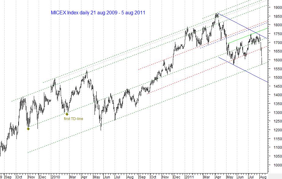 MICEX Index daily