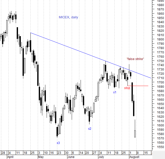 MICEX Index daily