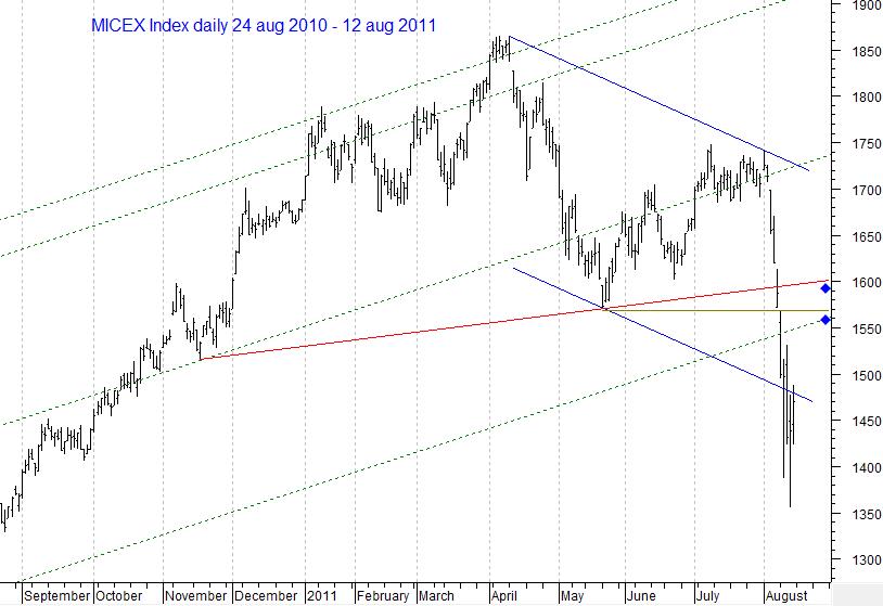 MICEX Index daily