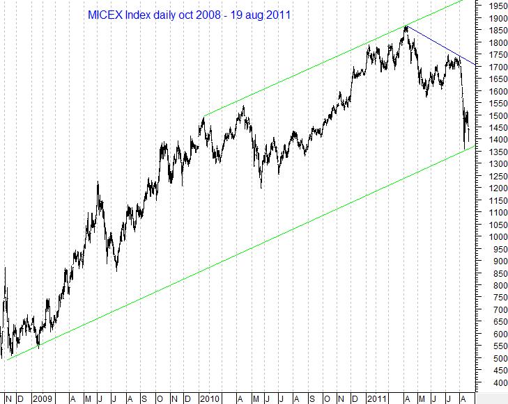 MICEX Index daily