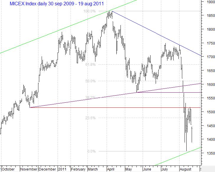 MICEX Index daily
