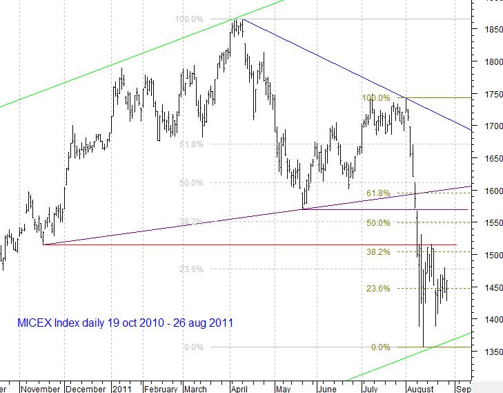 MICEX Index daily