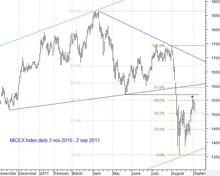 MICEX Index daily