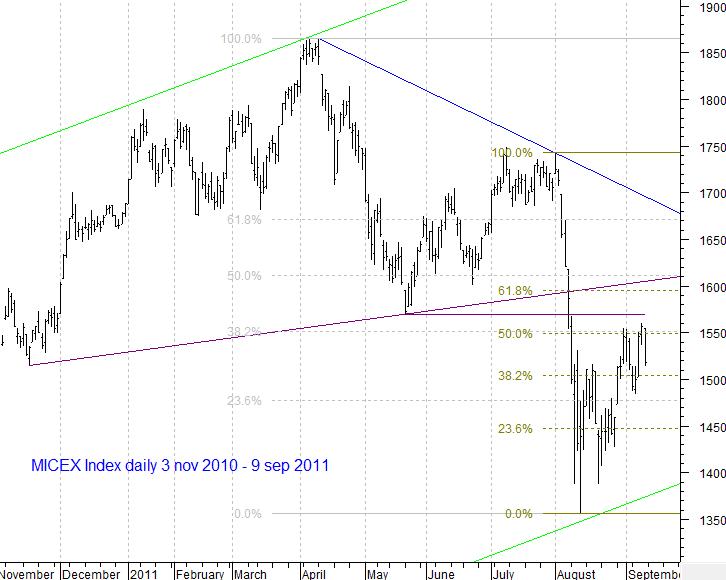 MICEX Index daily...