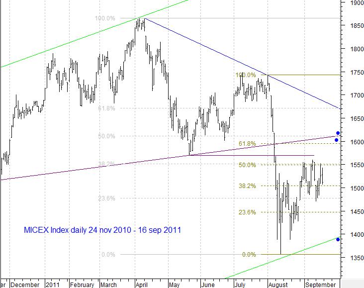 MICEX Index daily...