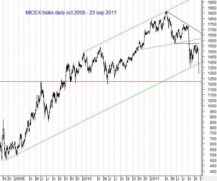 MICEX Index daily