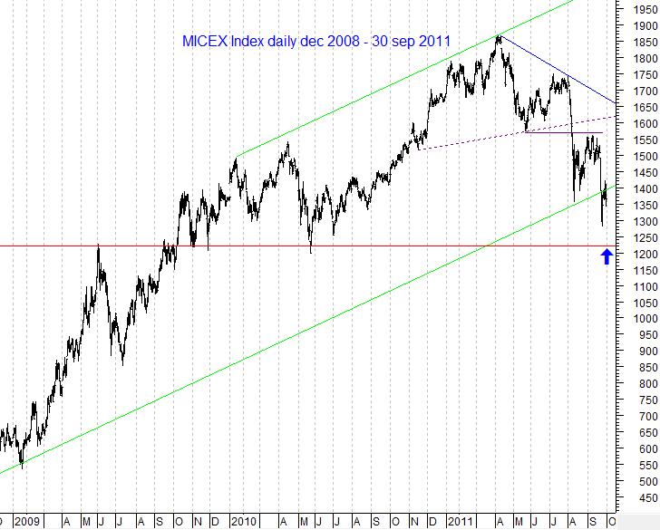 MICEX Index daily...