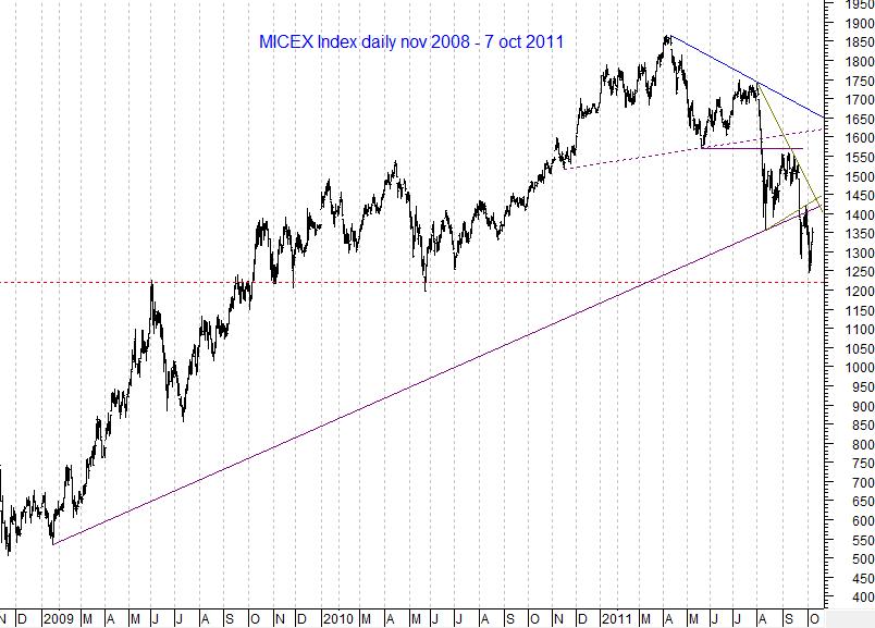 MICEX Index daily