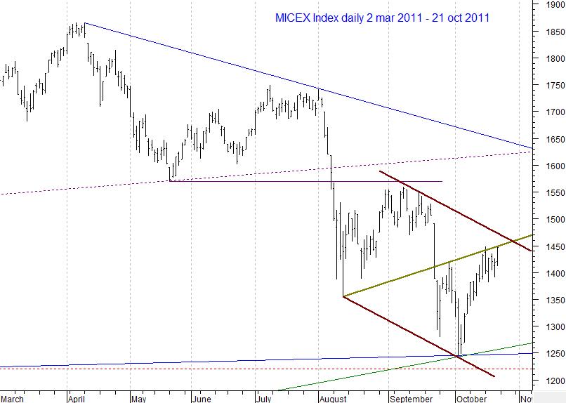 MICEX Index daily