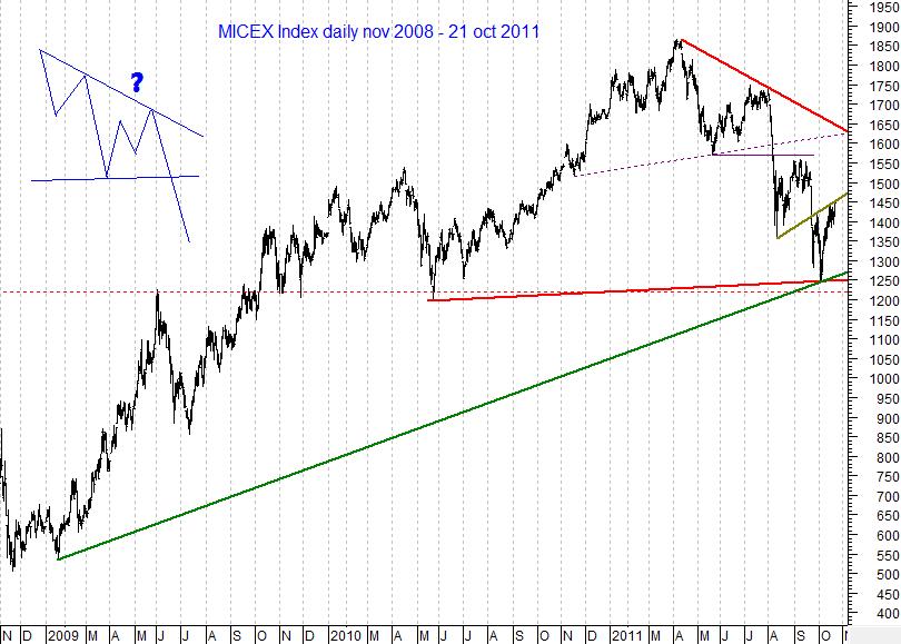 MICEX Index daily