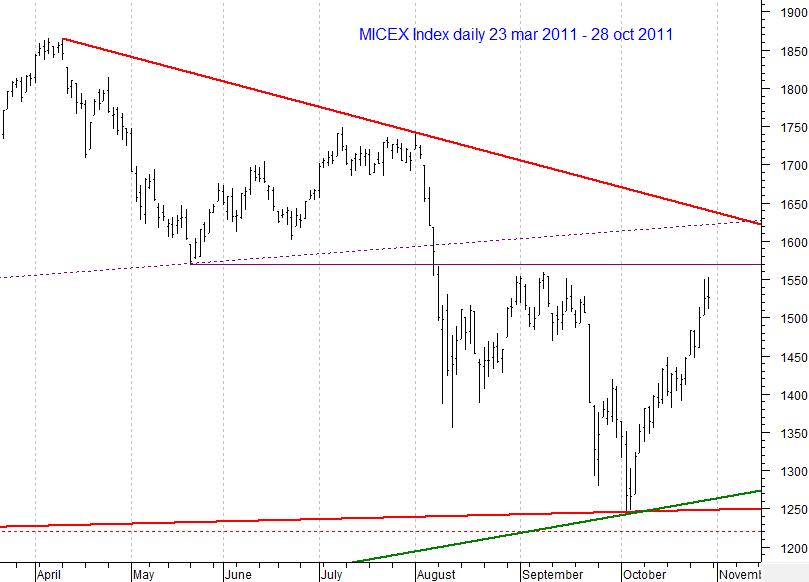 MICEX Index daily...