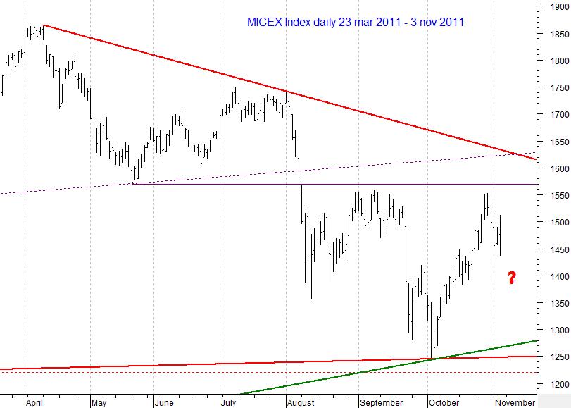 MICEX Index daily...