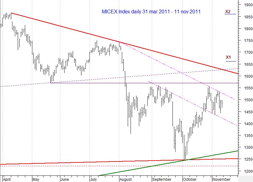 MICEX Index daily...