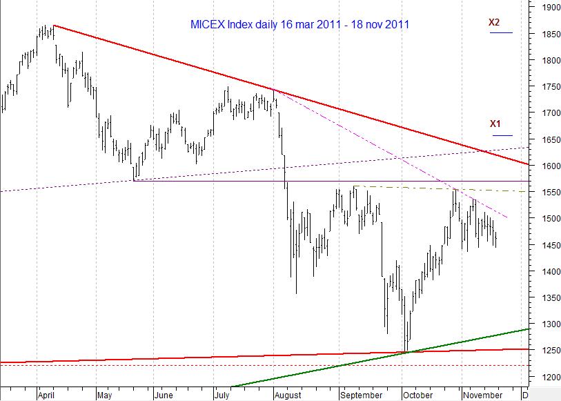 MICEX Index daily...
