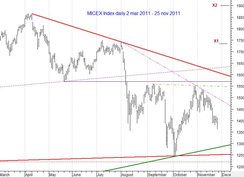 MICEX Index daily...