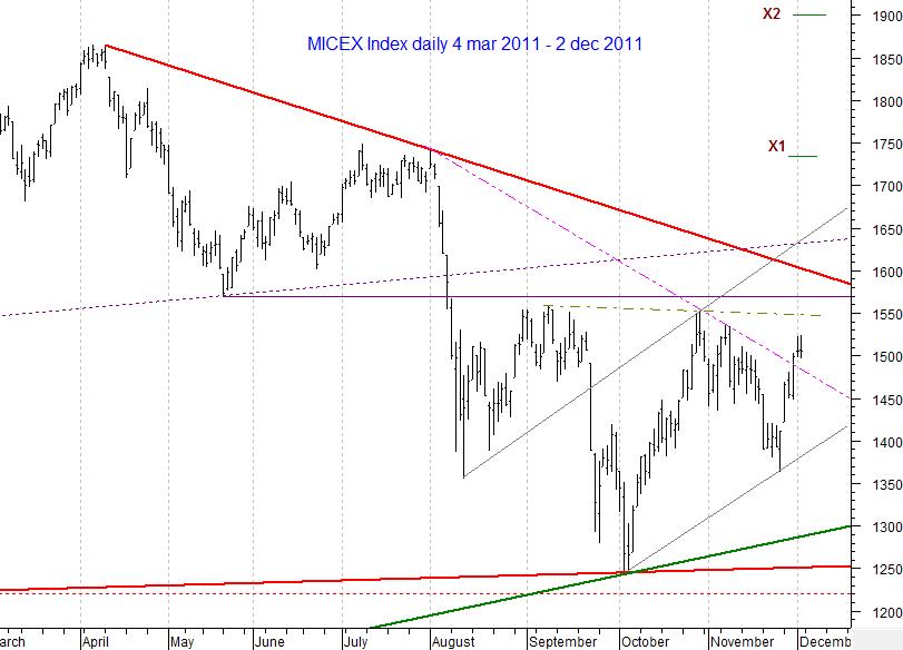 MICEX Index daily...