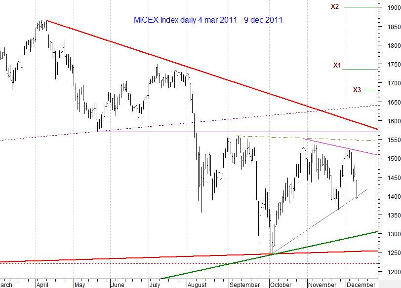 MICEX Index daily...