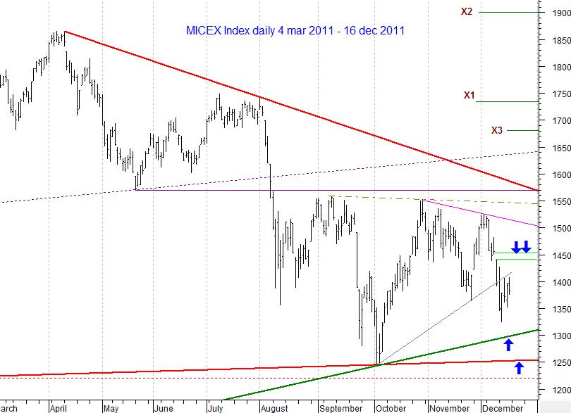 MICEX Index daily...