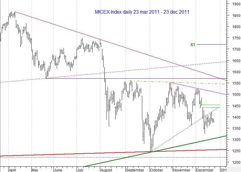MICEX Index daily...