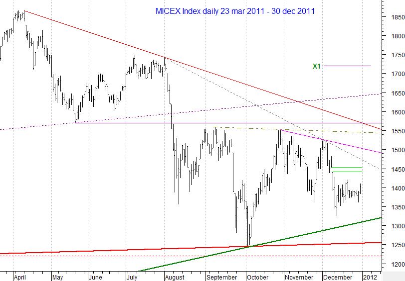 MICEX Index daily...