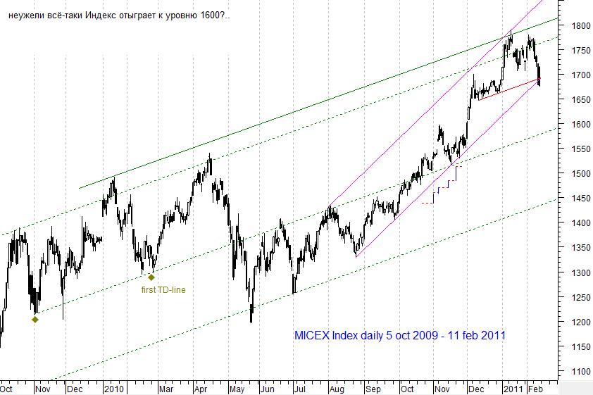 MICEX Index daily