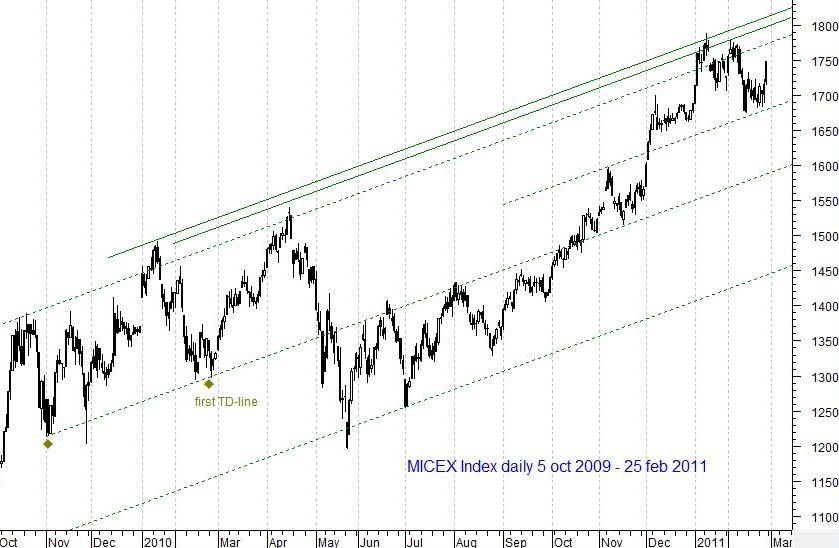 MICEX Index daily