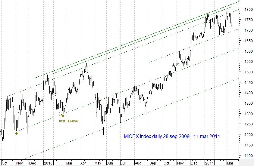 MICEX Index daily