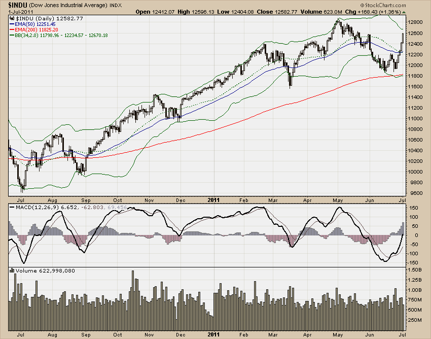 DJIA