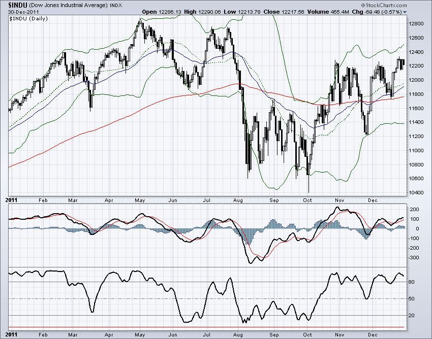 DJIA
