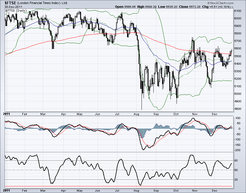 FTSE