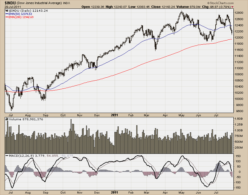 DJIA