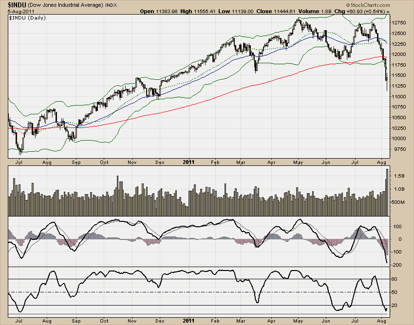 DJIA