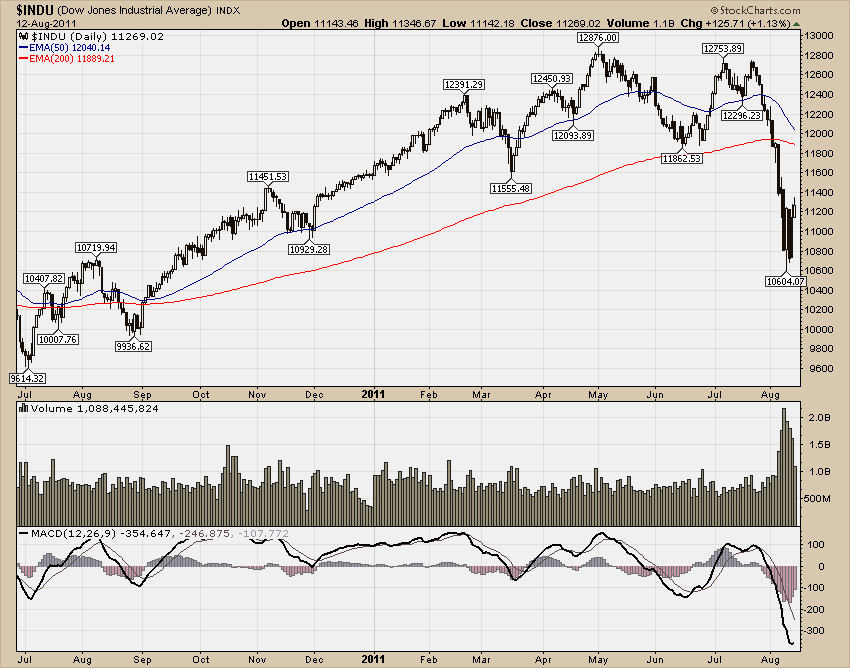 DJIA