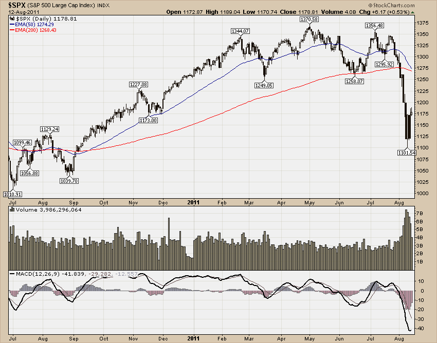 SP500