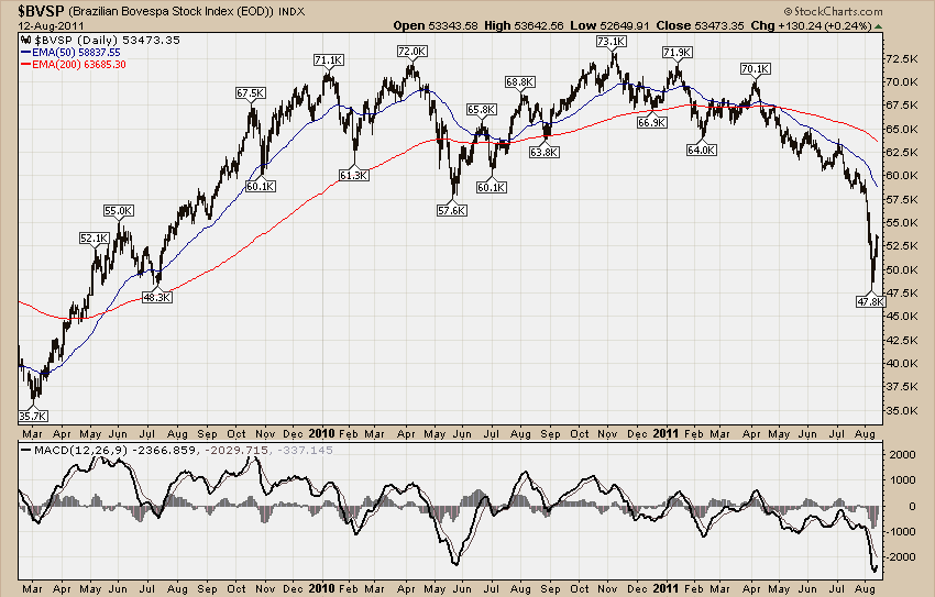 Bovespa