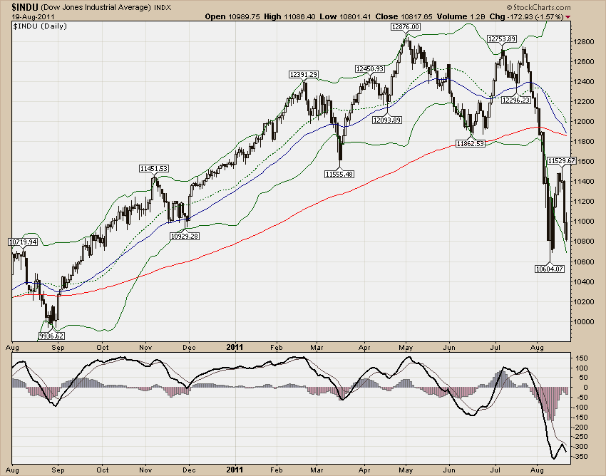 DJIA