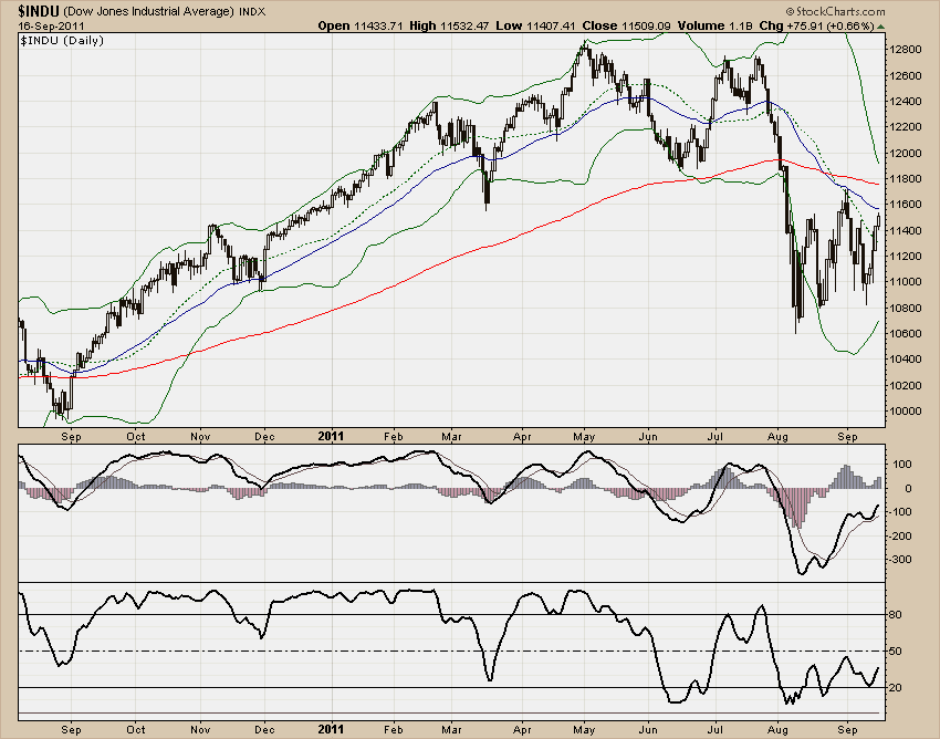 DJIA