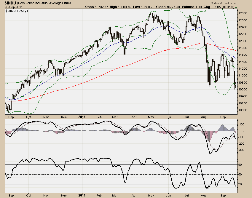 DJIA
