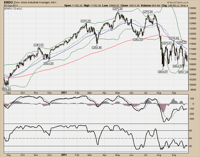 DJIA
