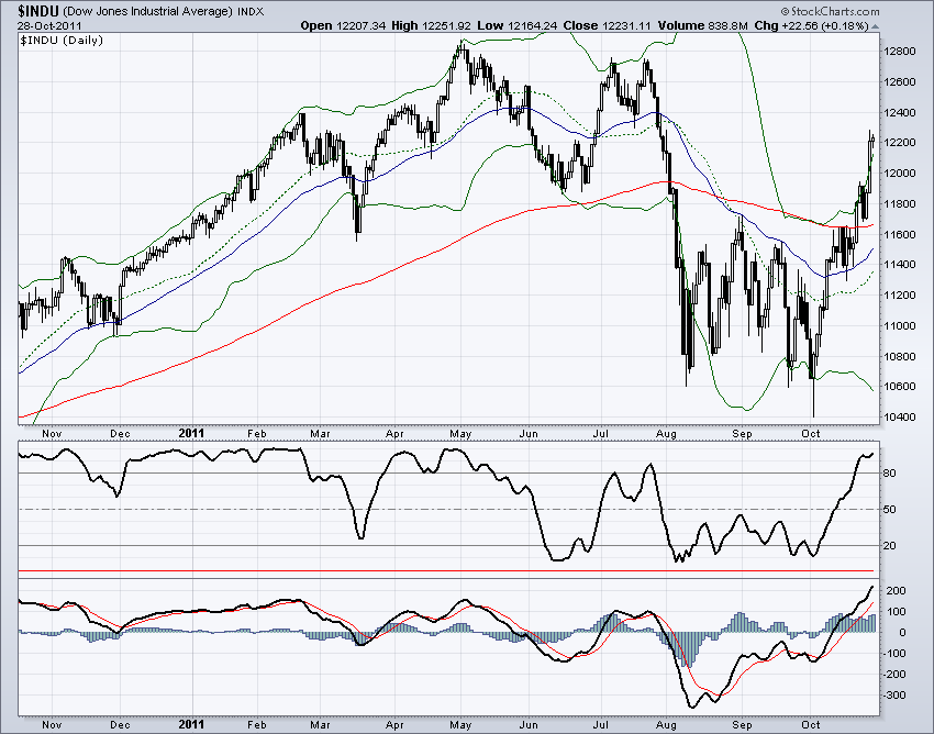DJIA