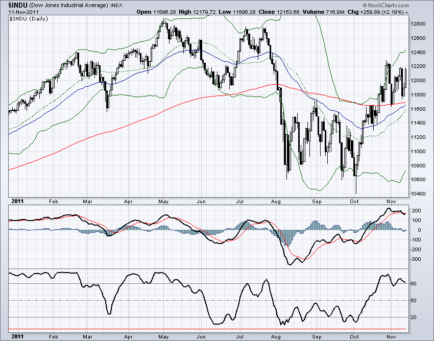 DJIA
