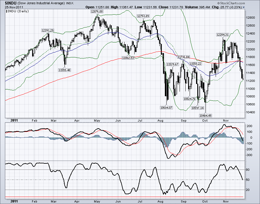 DJIA
