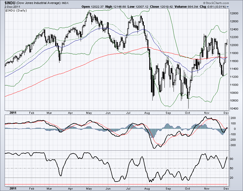 DJIA