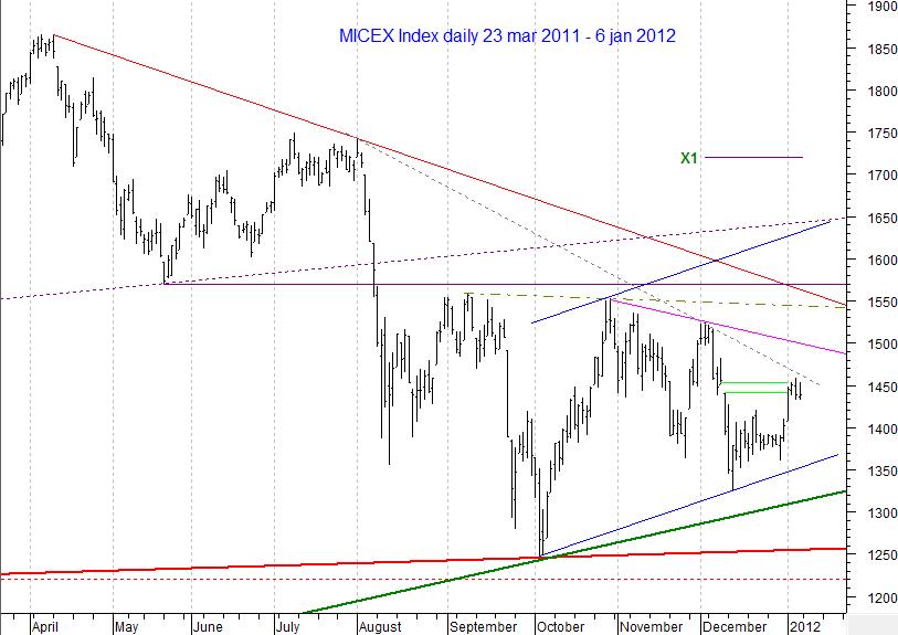 MICEX Index daily...