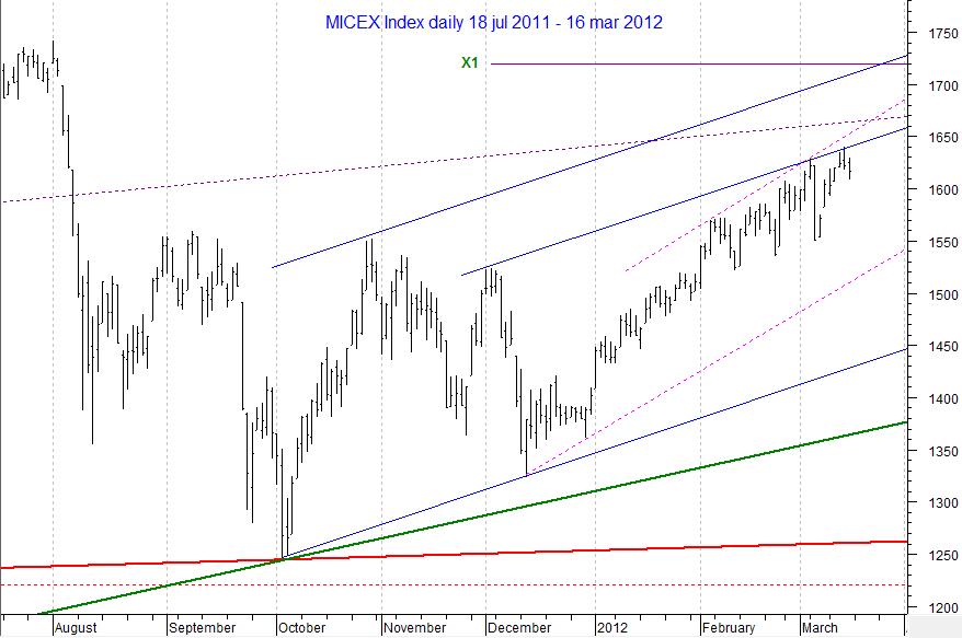 MICEX Index daily...