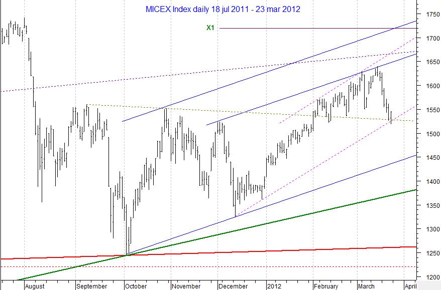 MICEX Index daily...