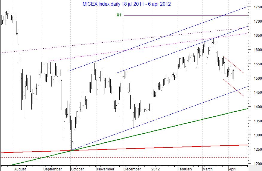 MICEX Index daily...
