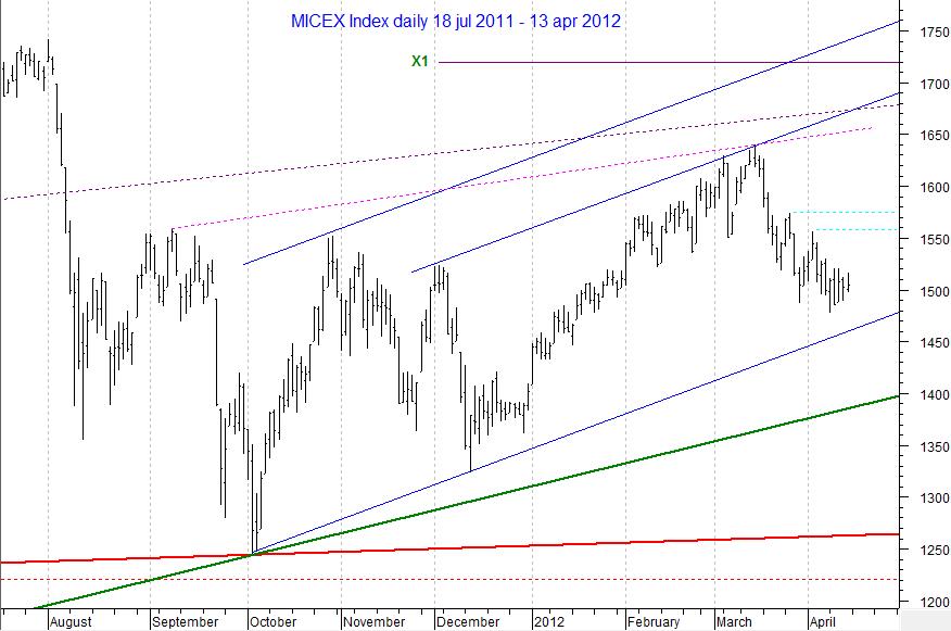 MICEX Index daily...