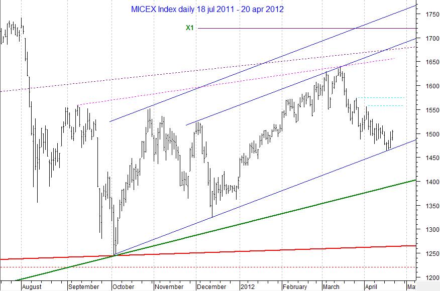MICEX Index daily...