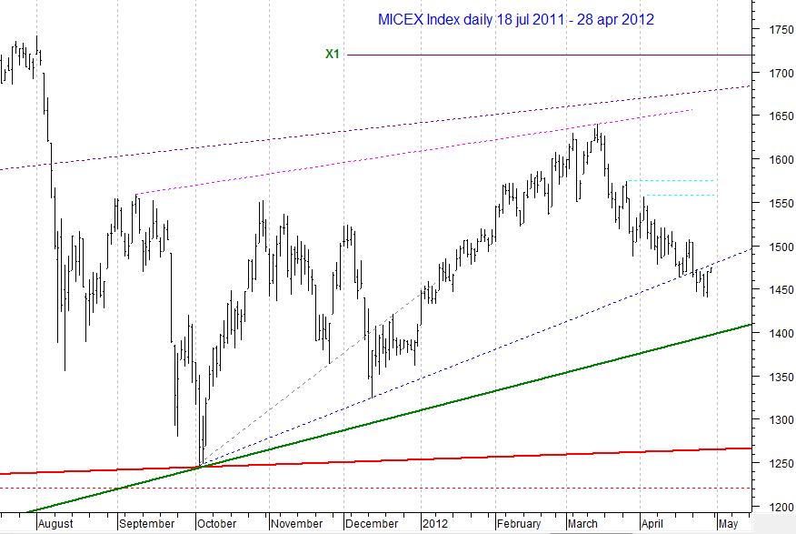 MICEX Index daily...